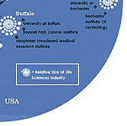 Over 650 life science companies and research institutions can be found within 100-miles of Buffalo